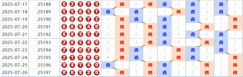 排列五分析走势图