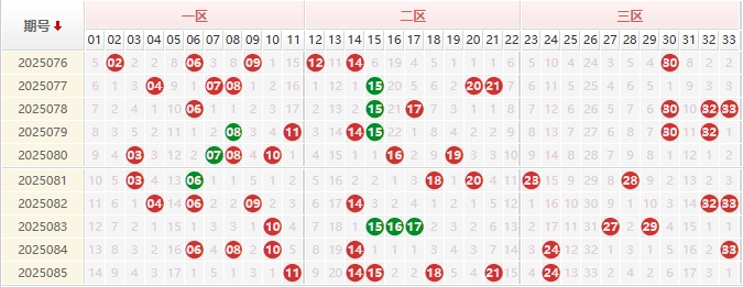 双色球分析走势图