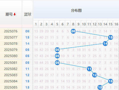 双色球分析蓝球走势图