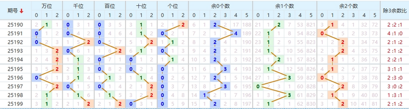 排列五分析走势图