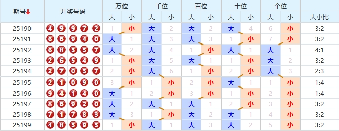 排列五分析走势图