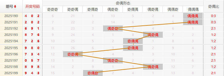 福彩3D分析走势图