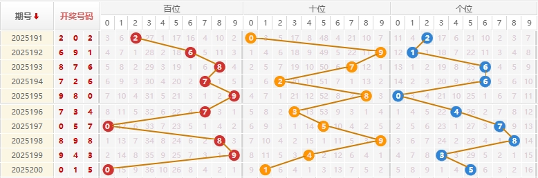 福彩3D分析走势图