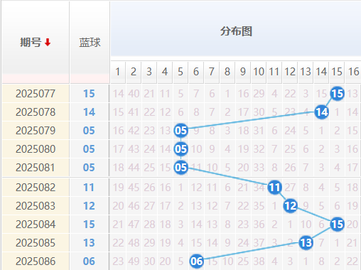 双色球分析走势图
