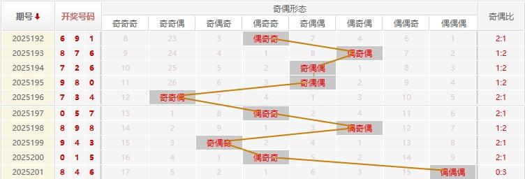 福彩3D分析走势图