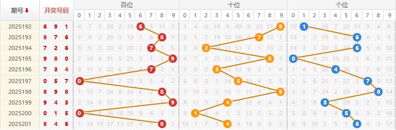 福彩3D分析走势图