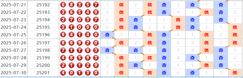排列五分析走势图