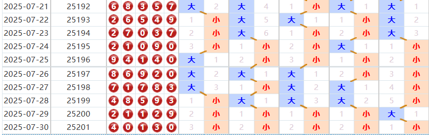 排列五分析走势图