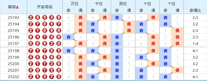 排列五分析走势图