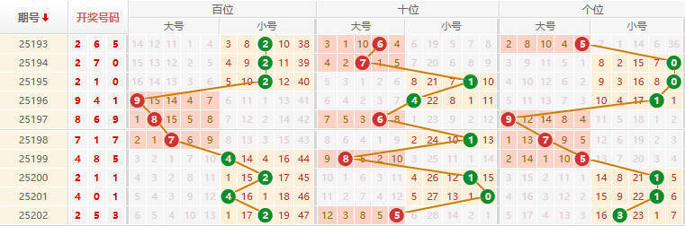 排列三分析走势图