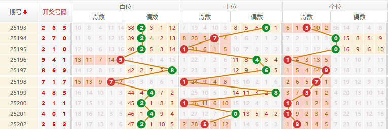 排列三分析走势图