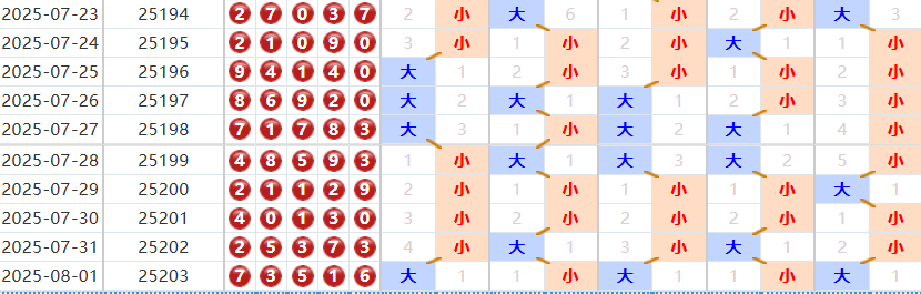 排列五分析走势图