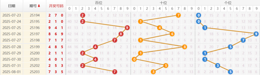 排列三分析走势图