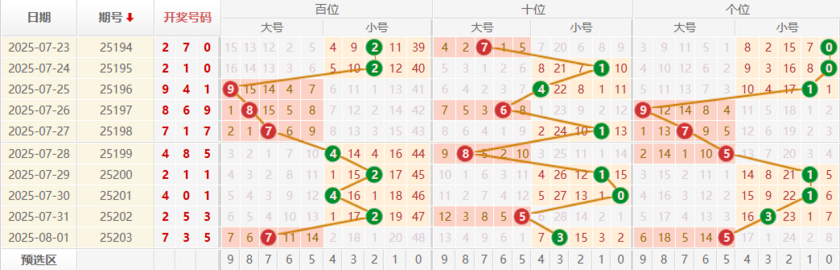 排列三分析走势图