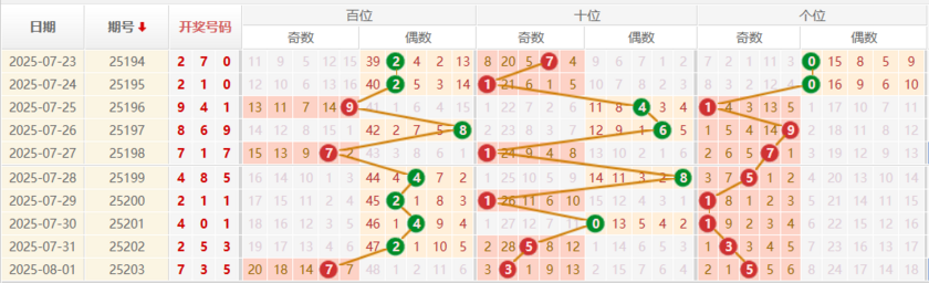 排列三分析走势图