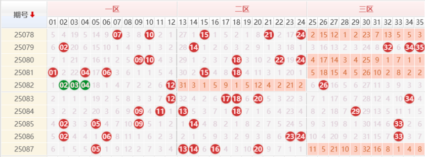 大乐透分析走势图