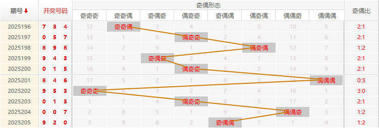 福彩3D分析走势图