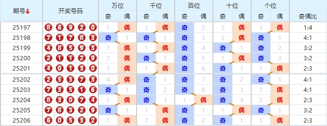 排列五分析走势图