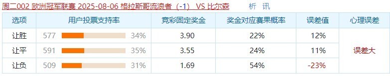 周二002    欧冠  格拉斯哥流浪者VS比尔森
