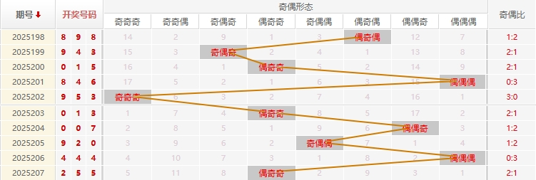 福彩3D分析走势图