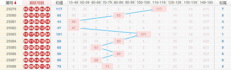 大乐透分析走势图