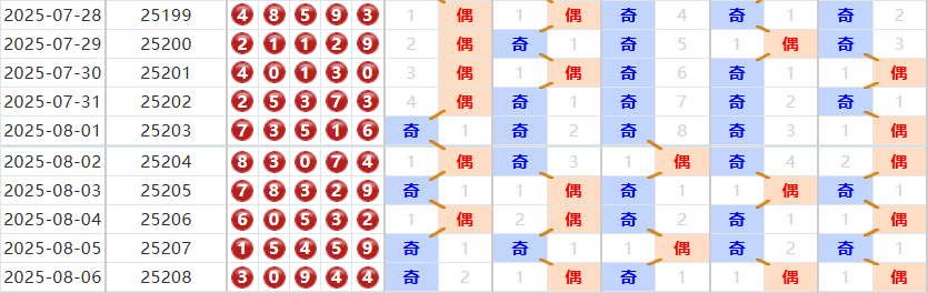 排列五分析走势图