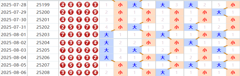 排列五分析走势图
