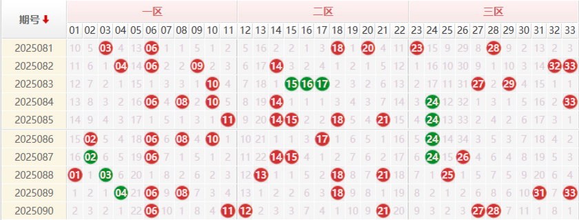 双色球分析走势图
