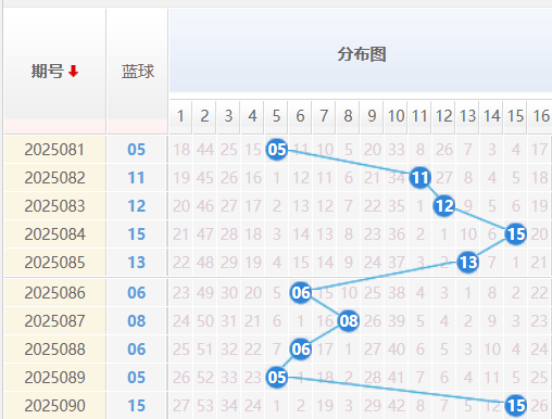 双色球分析走势图
