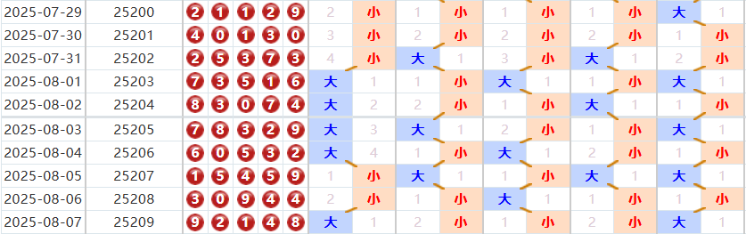 排列五分析走势图