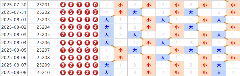 排列五分析走势图