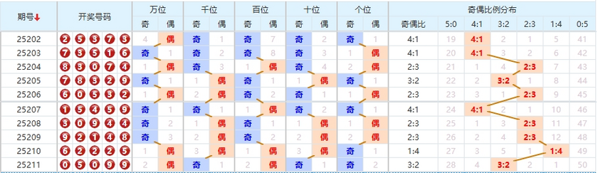 排列五分析走势图