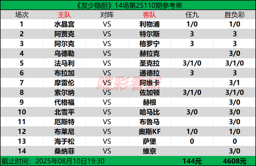 发少稳胆25110期预测