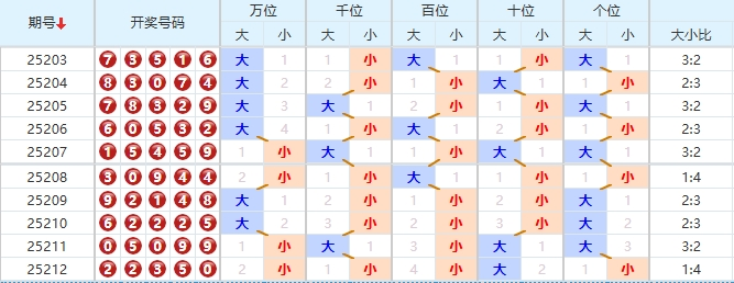 排列五分析走势图