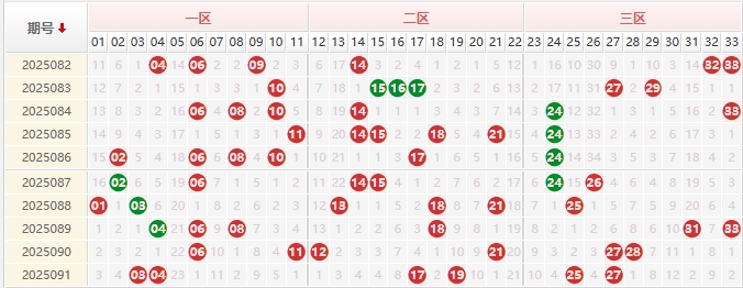 双色球分析走势图