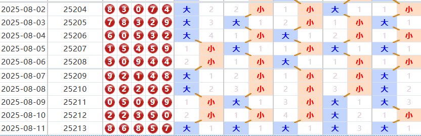 排列五分析走势图