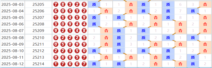 排列五分析走势图