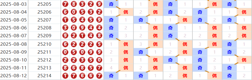 排列五分析走势图