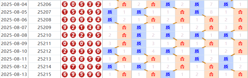 排列五分析走势图