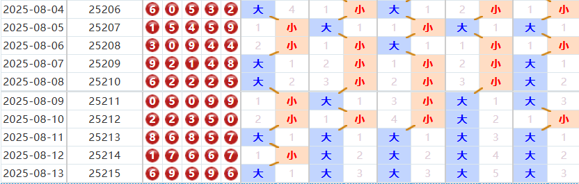 排列五分析走势图