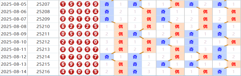 排列五分析走势图