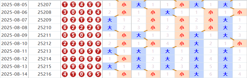 排列五分析走势图
