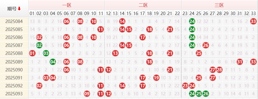 双色球分析走势图