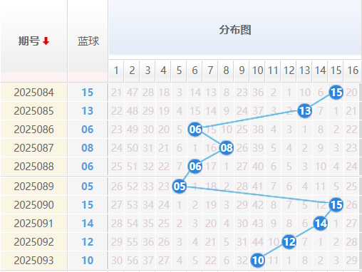 双色球分析走势图