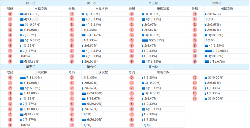 七星彩分析走势图