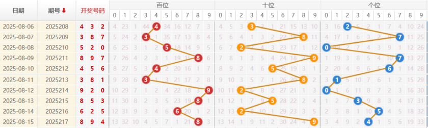 福彩3D分析走势图