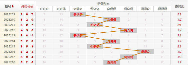 福彩3D分析走势图