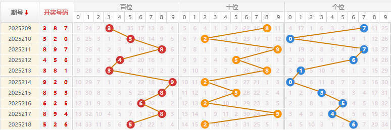福彩3D分析走势图