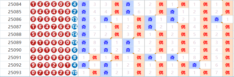 七星彩分析走势图