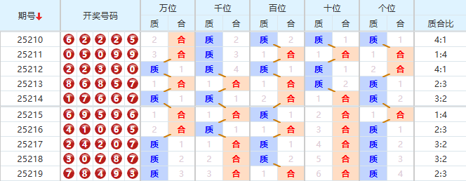 排列五分析走势图
